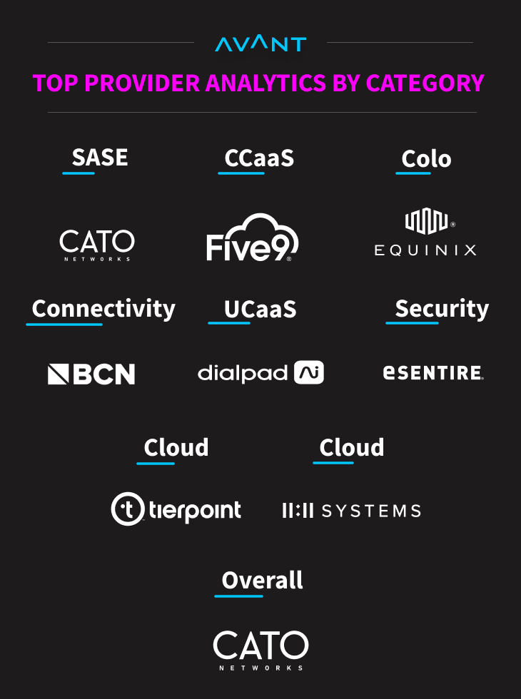 The names of the winners of the Overall Top Provider Analytics by Category at the AVANT Summit & Provider Analytics Awards with their logos in white, the category titles in white text, and the main title in pink text.